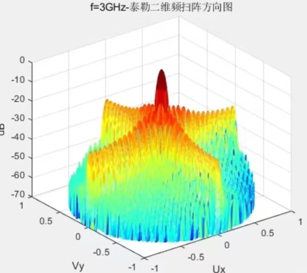 hfss怎么查看天线辐射效率